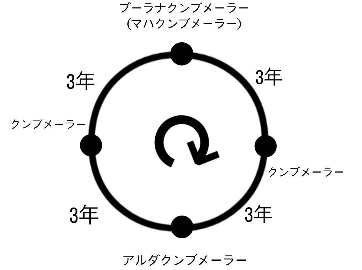 クンブメーラーの周期